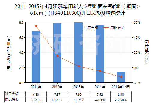 2011-2015年4月建筑等用新人字型胎面充氣輪胎(輞圈>61cm)(HS40116300)進(jìn)口總額及增速統(tǒng)計(jì) 2011-2015年4月建筑等用新人字型胎面充氣輪胎(輞圈>61cm)(HS40116300)進(jìn)口總額及增速統(tǒng)計(jì)